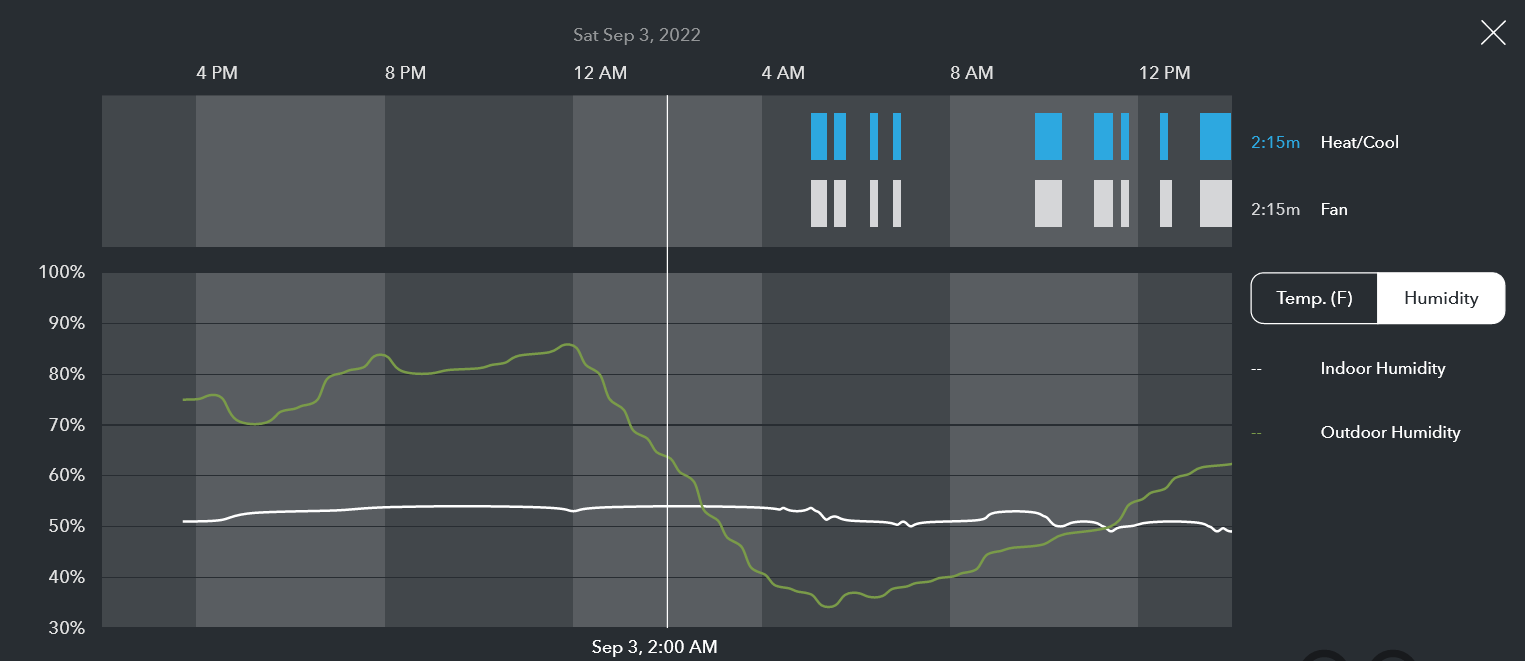 Chart of indoor/outdoor humidity and system state