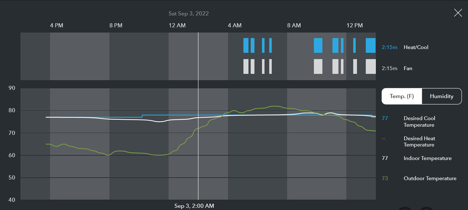 Chart of indoor/outdoor temperature and system state