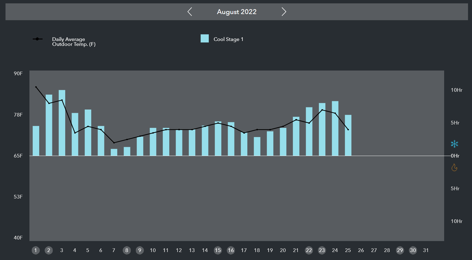 Chart of outdoor temperature and system run time